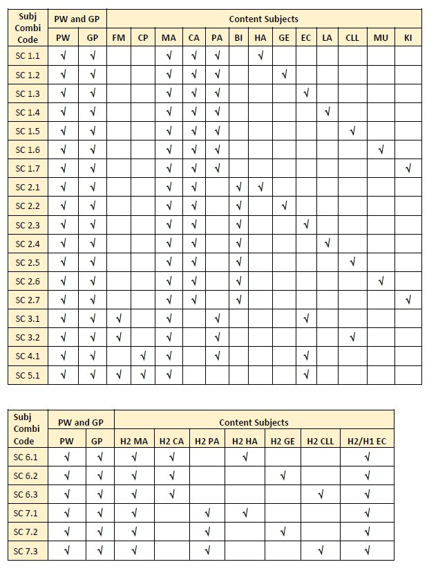 Science Stream Subject Combi